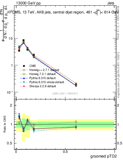Plot of j.ptd2.g in 13000 GeV pp collisions