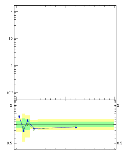 Plot of j.ptd2.g in 13000 GeV pp collisions