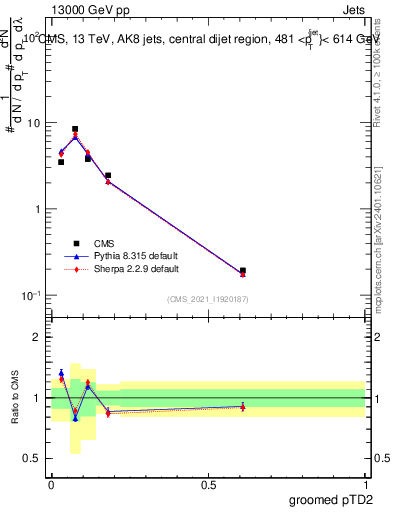 Plot of j.ptd2.g in 13000 GeV pp collisions