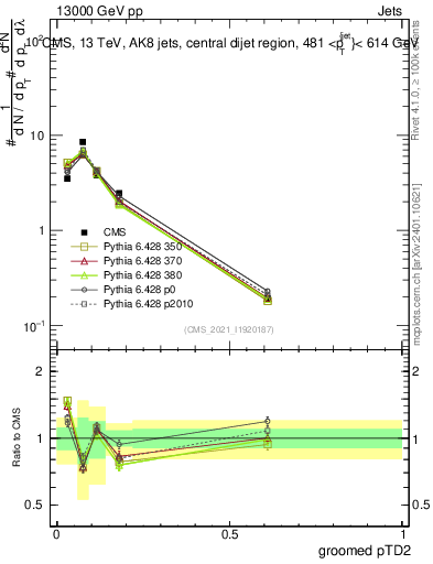 Plot of j.ptd2.g in 13000 GeV pp collisions