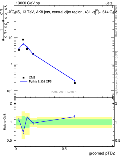 Plot of j.ptd2.g in 13000 GeV pp collisions