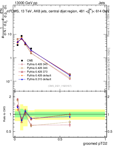 Plot of j.ptd2.g in 13000 GeV pp collisions