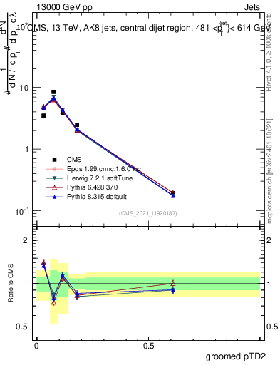 Plot of j.ptd2.g in 13000 GeV pp collisions