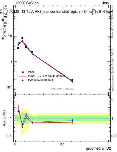 Plot of j.ptd2.g in 13000 GeV pp collisions