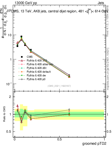 Plot of j.ptd2.g in 13000 GeV pp collisions