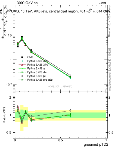 Plot of j.ptd2.g in 13000 GeV pp collisions