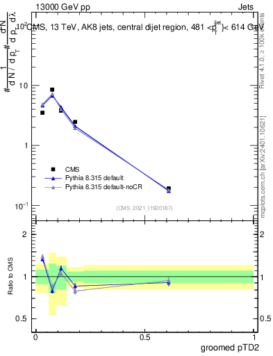 Plot of j.ptd2.g in 13000 GeV pp collisions