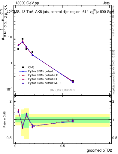 Plot of j.ptd2.g in 13000 GeV pp collisions