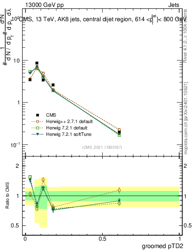 Plot of j.ptd2.g in 13000 GeV pp collisions