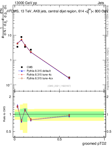Plot of j.ptd2.g in 13000 GeV pp collisions