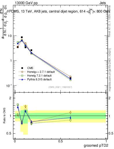 Plot of j.ptd2.g in 13000 GeV pp collisions