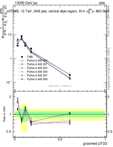 Plot of j.ptd2.g in 13000 GeV pp collisions