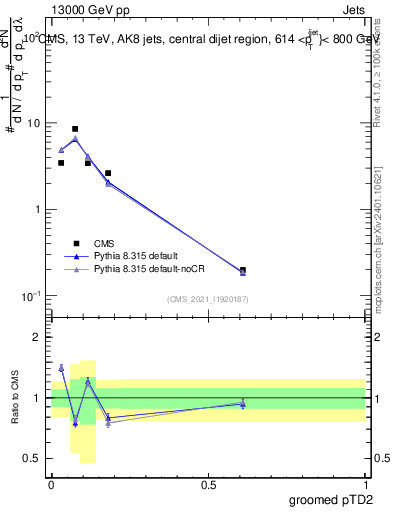 Plot of j.ptd2.g in 13000 GeV pp collisions