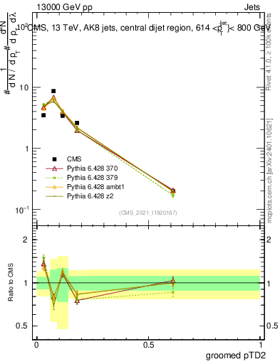 Plot of j.ptd2.g in 13000 GeV pp collisions