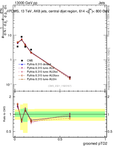 Plot of j.ptd2.g in 13000 GeV pp collisions
