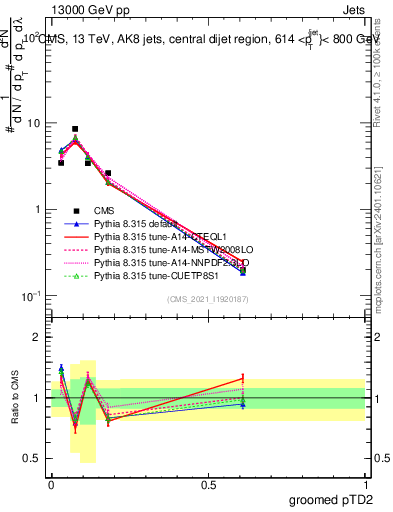 Plot of j.ptd2.g in 13000 GeV pp collisions