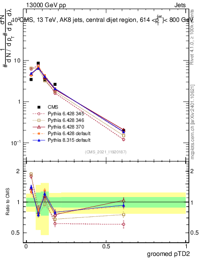 Plot of j.ptd2.g in 13000 GeV pp collisions