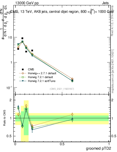 Plot of j.ptd2.g in 13000 GeV pp collisions