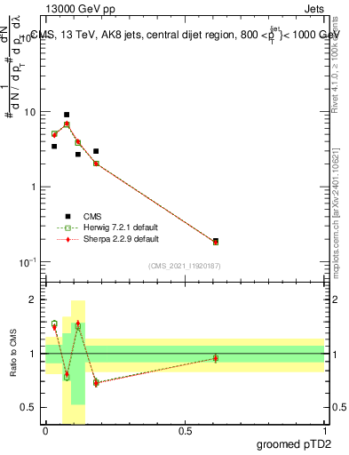 Plot of j.ptd2.g in 13000 GeV pp collisions