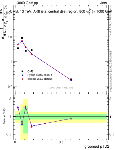 Plot of j.ptd2.g in 13000 GeV pp collisions