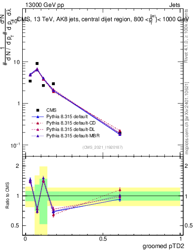 Plot of j.ptd2.g in 13000 GeV pp collisions