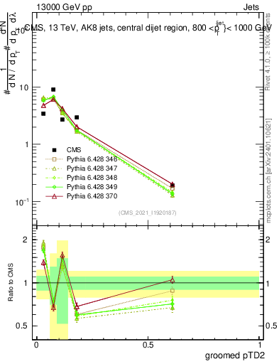 Plot of j.ptd2.g in 13000 GeV pp collisions