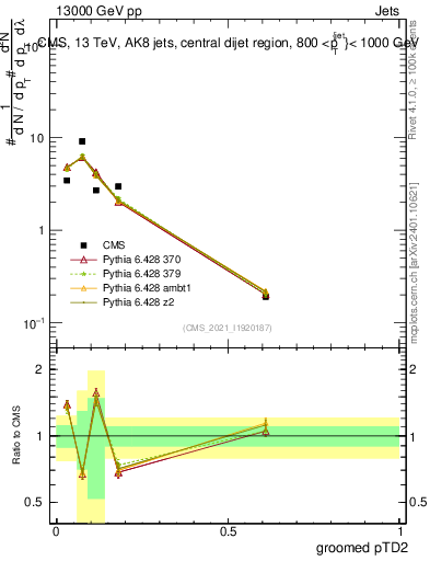 Plot of j.ptd2.g in 13000 GeV pp collisions