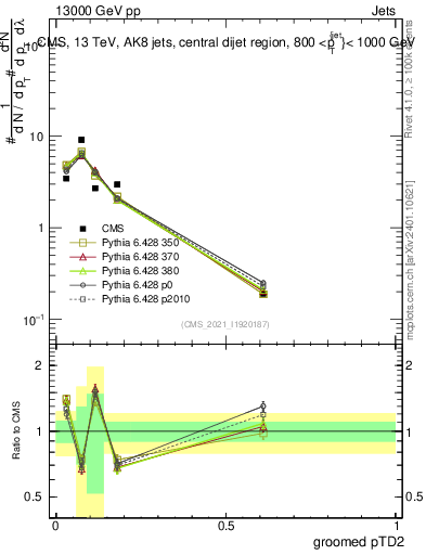 Plot of j.ptd2.g in 13000 GeV pp collisions