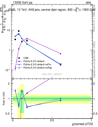 Plot of j.ptd2.g in 13000 GeV pp collisions