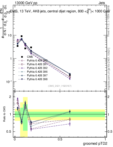 Plot of j.ptd2.g in 13000 GeV pp collisions