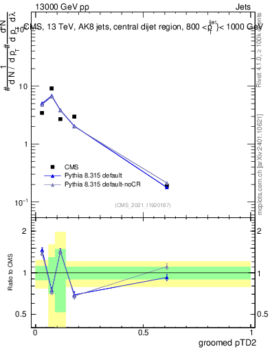 Plot of j.ptd2.g in 13000 GeV pp collisions