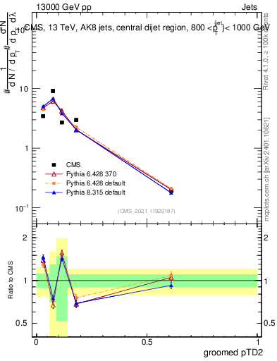 Plot of j.ptd2.g in 13000 GeV pp collisions