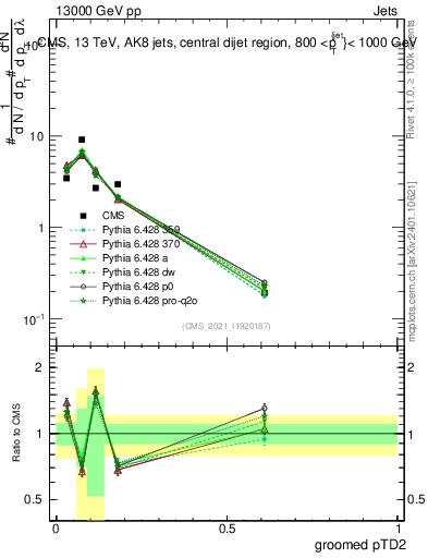 Plot of j.ptd2.g in 13000 GeV pp collisions