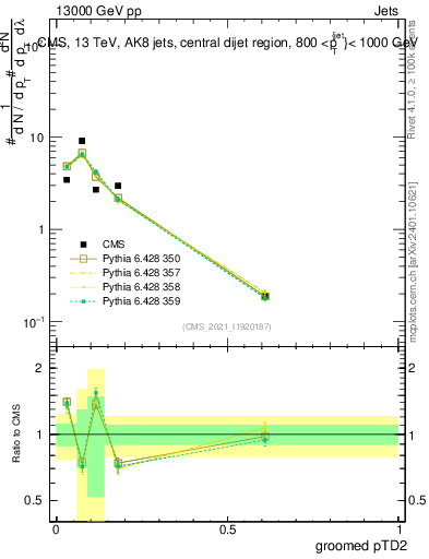 Plot of j.ptd2.g in 13000 GeV pp collisions
