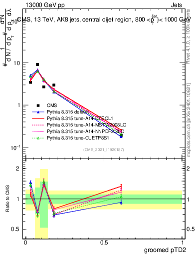 Plot of j.ptd2.g in 13000 GeV pp collisions