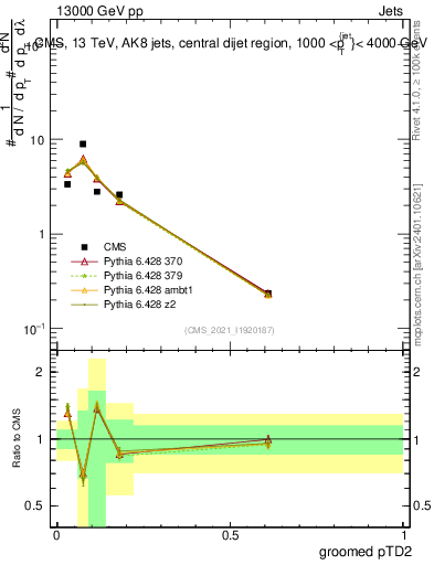 Plot of j.ptd2.g in 13000 GeV pp collisions