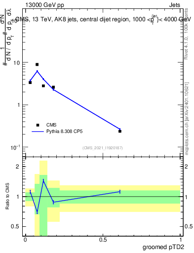 Plot of j.ptd2.g in 13000 GeV pp collisions