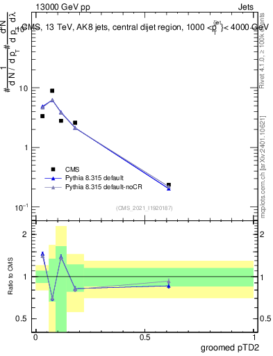 Plot of j.ptd2.g in 13000 GeV pp collisions