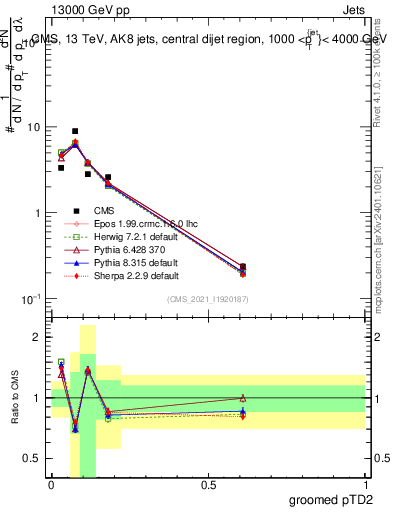 Plot of j.ptd2.g in 13000 GeV pp collisions