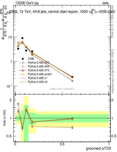 Plot of j.ptd2.g in 13000 GeV pp collisions
