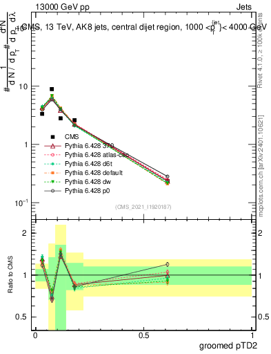 Plot of j.ptd2.g in 13000 GeV pp collisions