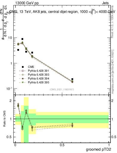 Plot of j.ptd2.g in 13000 GeV pp collisions