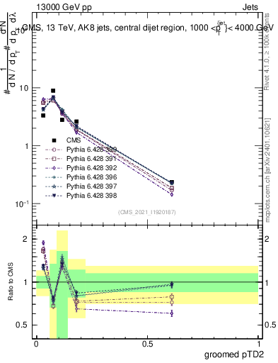 Plot of j.ptd2.g in 13000 GeV pp collisions