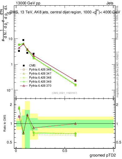 Plot of j.ptd2.g in 13000 GeV pp collisions