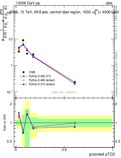 Plot of j.ptd2.g in 13000 GeV pp collisions