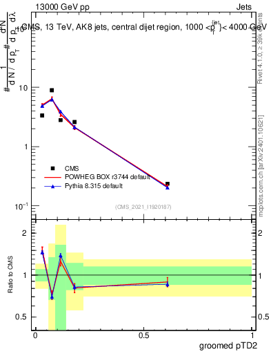 Plot of j.ptd2.g in 13000 GeV pp collisions