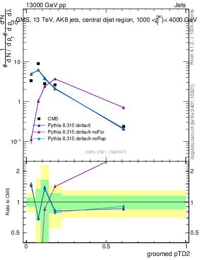 Plot of j.ptd2.g in 13000 GeV pp collisions