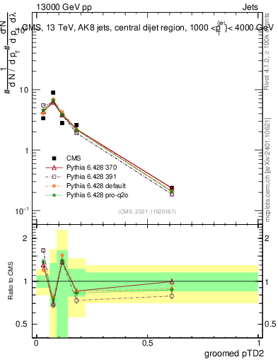 Plot of j.ptd2.g in 13000 GeV pp collisions