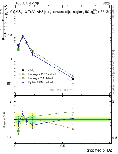 Plot of j.ptd2.g in 13000 GeV pp collisions