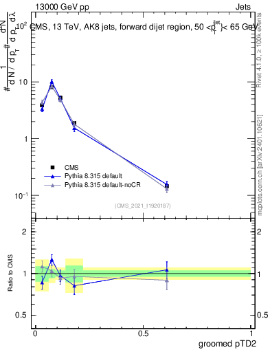 Plot of j.ptd2.g in 13000 GeV pp collisions